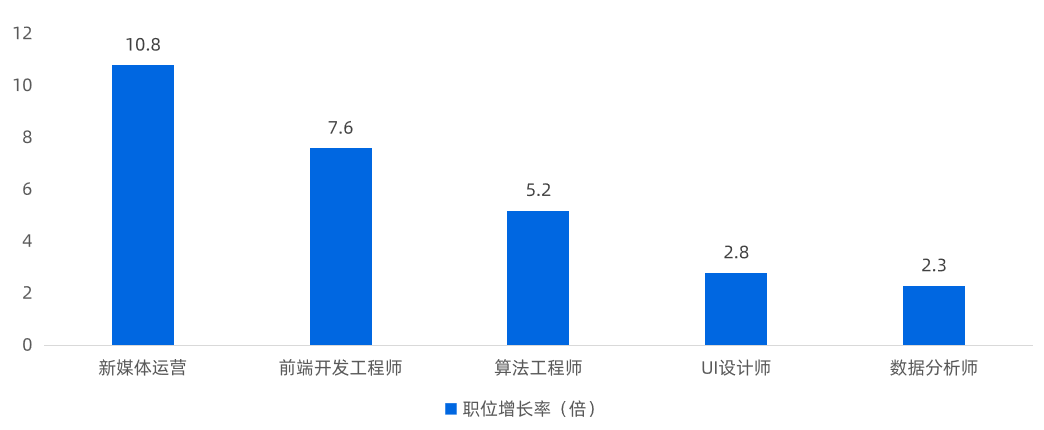 新媒體運(yùn)營(yíng)崗位增長(zhǎng)