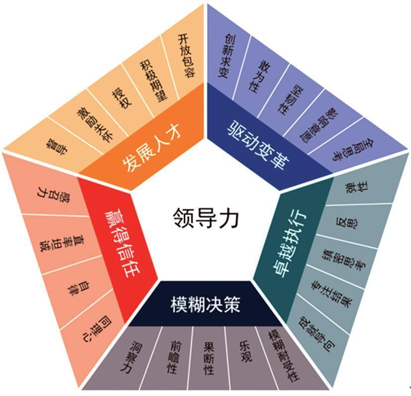 企業(yè)快速發(fā)展  戰(zhàn)略領(lǐng)導(dǎo)力如何體現(xiàn)
